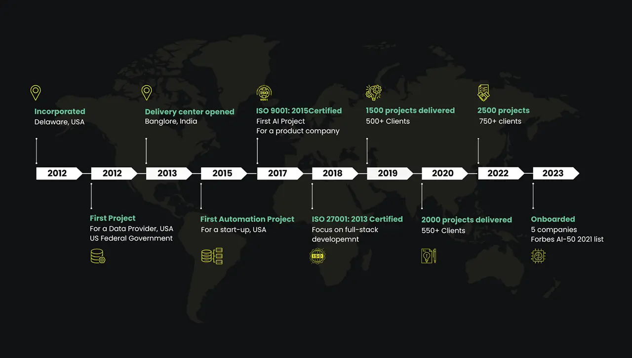 About Aimleap Timeline
